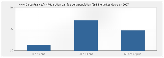 Répartition par âge de la population féminine de Les Gours en 2007
